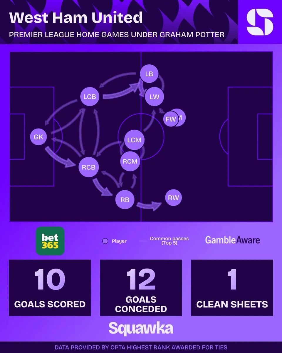 若不敌切尔西，波特将创西汉姆主帅前10场英超主场低分纪录