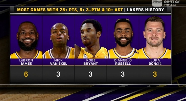 半岛体育-湖人队史25+10助&amp;3记三分场次：老詹6次居首 东契奇3次持平科比